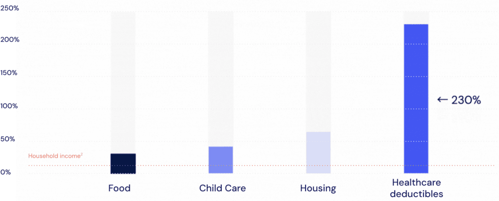 Bar chart showing increase in expenses since 2010 (food, child card, housing, healthcare)